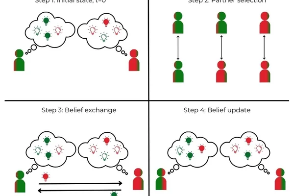AI simulations show free information flow can amplify incorrect ideas