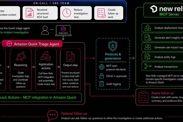 AWS Quick integrates New Relic, Asana for AI-driven incident triage