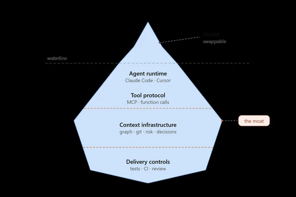 Repowise offers AI coding agents a deeper understanding of codebases