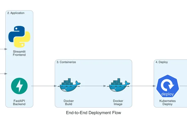 Guide to Building and Deploying Employee Attrition Prediction Models