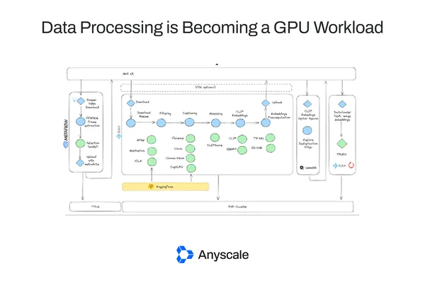 Data Processing Shifts to GPUs for Unstructured and Multimodal Data