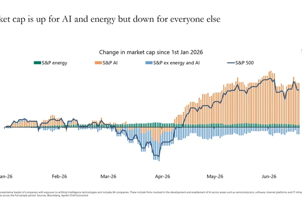 AI and energy sectors drive S&P 500 gains, rest of market declines