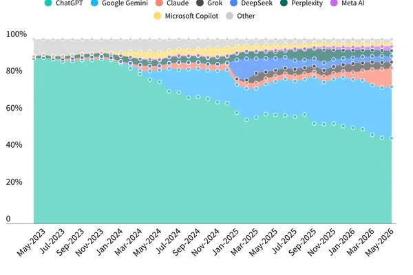 Gary Marcus: OpenAI's lead is shrinking due to competition and finances