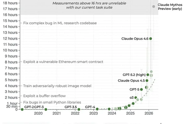 Anthropic's Claude Mythos model breaks key AI progress chart