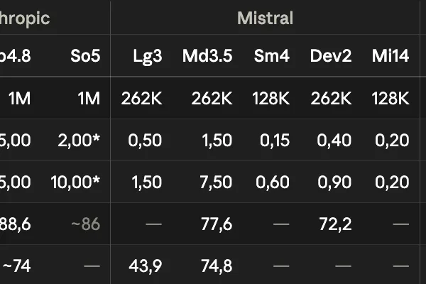 Europe trails in LLM race, lagging behind Anthropic and Deepseek