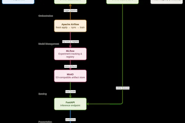 MLOps Platform Architecture for Real-Time Fraud Detection