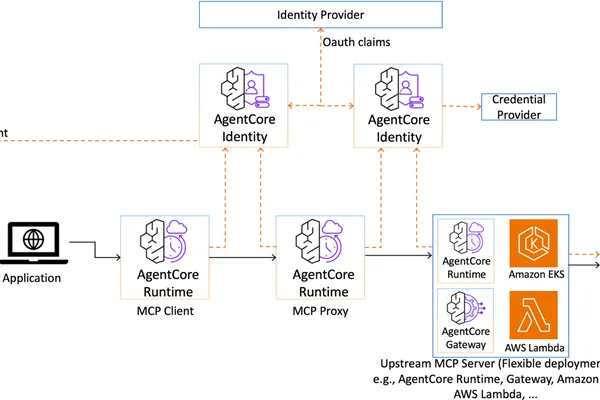 AWS Bedrock AgentCore Runtime enables serverless custom MCP proxies for AI agents