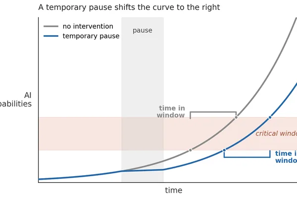 AI slowdown strategies proposed: compute caps and deployment taxes