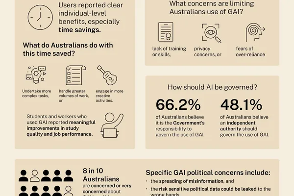 AI adoption in Australia higher among young, educated, urban dwellers, report finds