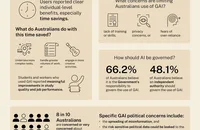A new report has dropped today by the # ANU School of # Cybernetics and Google exploring # AI adoption in Australia. Co-authored by Dr Jessica Herrington, Dr Ni
