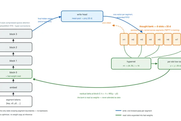 Transformer memory bank enables continual learning at inference