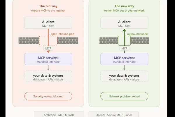 Anthropic、OpenAI 提升 LLM 上下文窗口，扫清企业AI障碍