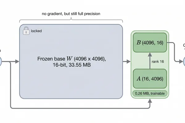QLoRA: A Memory-Efficient Fine-Tuning Technique Explained