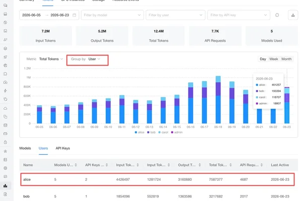 GPUStack launches usage tracking for shared GPU clusters