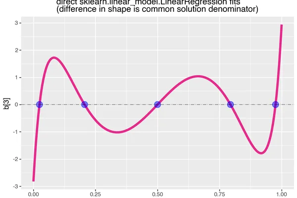 Machine learning model homotopy explores coefficient sign changes