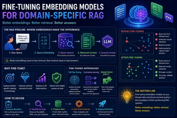 Fine-tuning embedding models for domain-specific RAG systems