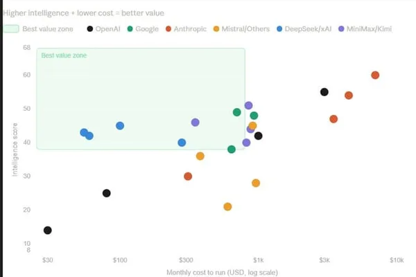 Open-weight AI models challenge closed APIs on cost and performance