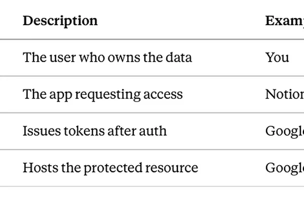 Developers often confuse authentication and authorization, leading to major security flaws