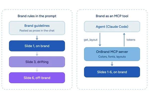 AI agents use MCP to generate on-brand presentations