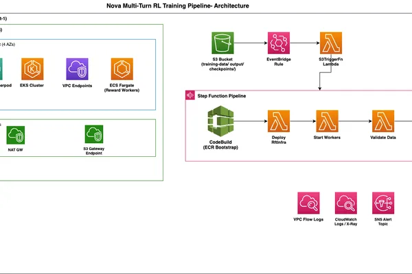 AWS SageMaker HyperPod enables multi-turn RL training for enterprise agents