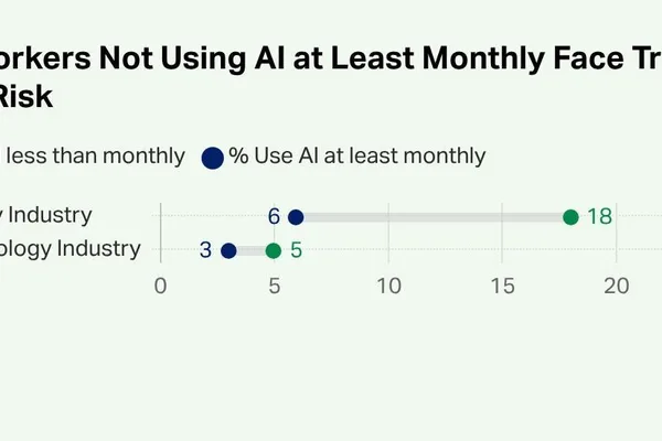 AI Literacy Triples Job Security Risk for Tech Workers, Gallup Study Finds