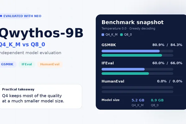 Qwythos-9B language model benchmarked on GSM8K, IFEval, and HumanEval