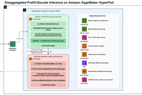 AWS SageMaker HyperPod 推出分离式 LLM 推理以提高性能