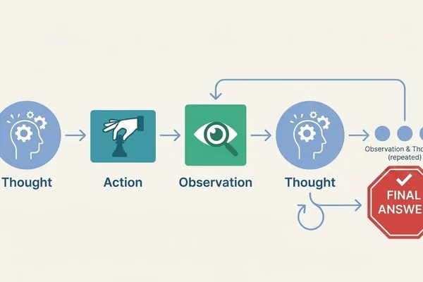 ReAct Agents Explained: Combining Reasoning and Action