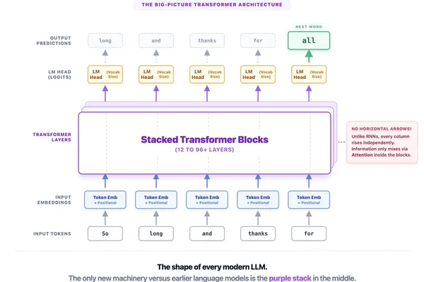 Transformers Explained: Self-Attention, Parallel Processing, and LLM Architecture