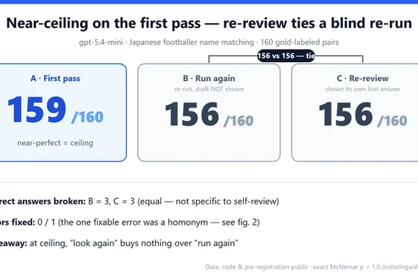 GPT 5.4 Mini self-review shows no measurable gain on name-matching task