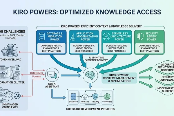 AWS Kiro tackles AI complexity with just-in-time expertise