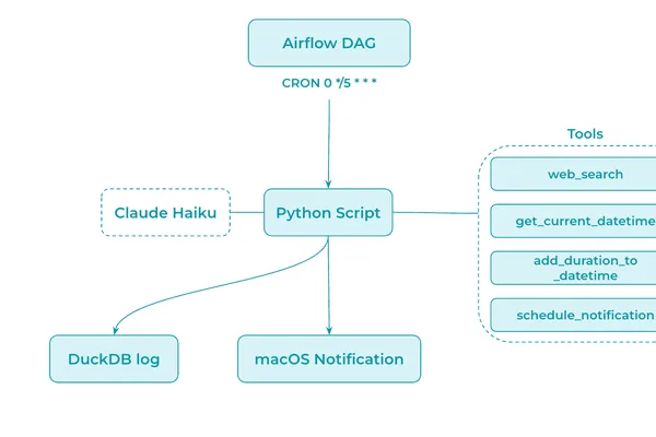 Developer builds news notifier using Claude API and Airflow