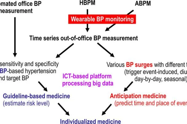 AI and wearables enhance hypertension management and risk prediction