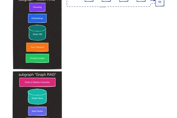 Vector RAG vs. Graph RAG: Choosing the right LLM knowledge retrieval method