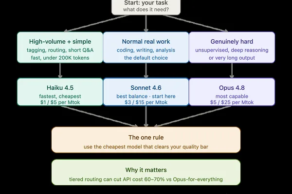 Anthropic's Claude Models: Haiku, Sonnet, and Opus Explained