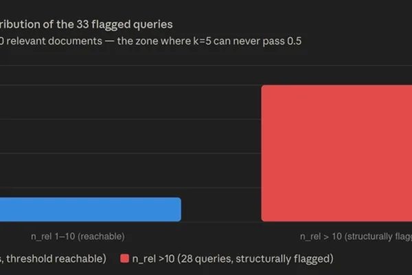 RAG metric artifact leads to false 'grounded-but-wrong' flags