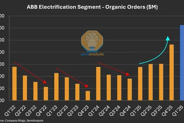 Datacenter boom drives surge in electrical equipment orders for ABB