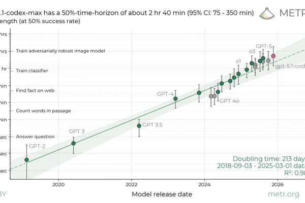 METR finds GPT-5.1-Codex-Max poses low risk for AI R&D automation