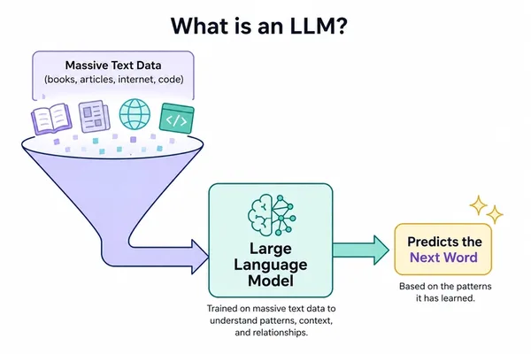Understanding LLMs: GPT, ChatGPT, and the Transformer Architecture