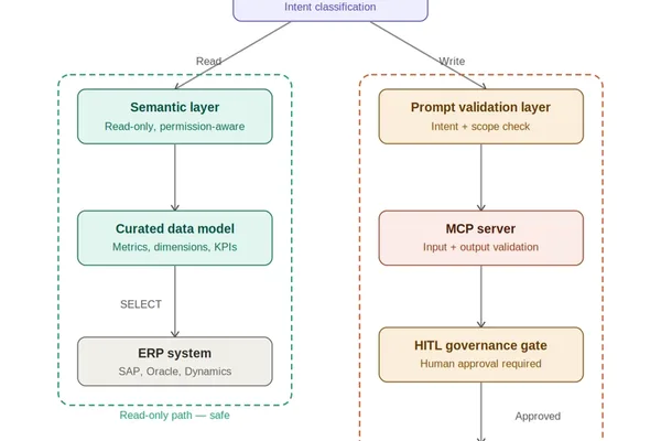 Enterprise AI Security: MCP's Write Access Risks Ignored
