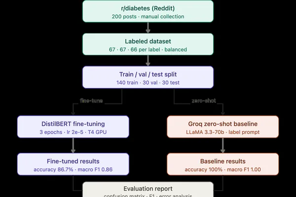 Fine-tuning LLMs: Data Labeling and Failure Analysis Are Key Challenges