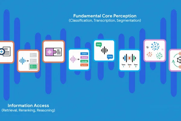 Google Research 发布大规模声音嵌入基准，推动 AI 听觉智能发展