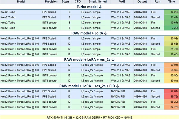 Krea2 INT8 ConvRot model shows major speed gains in ComfyUI benchmark