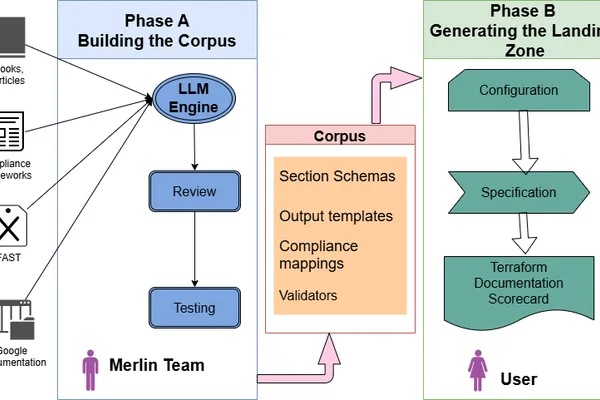 LLM-authored templates create reproducible GCP cloud foundations