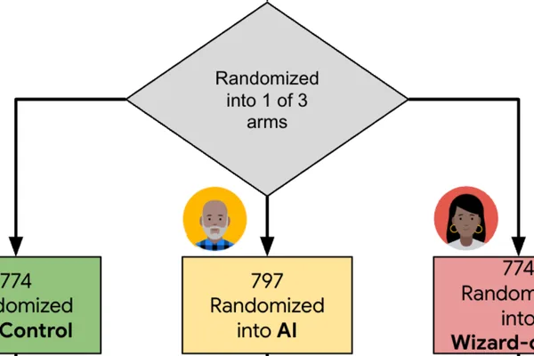 Google AI research shows improved skin condition understanding with AI tools
