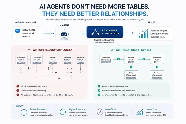 AI agents need better data relationships, not just bigger models
