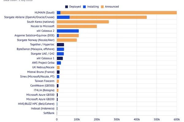 AI models show progress in benchmarks and freelance tasks, while GPU deployment lags