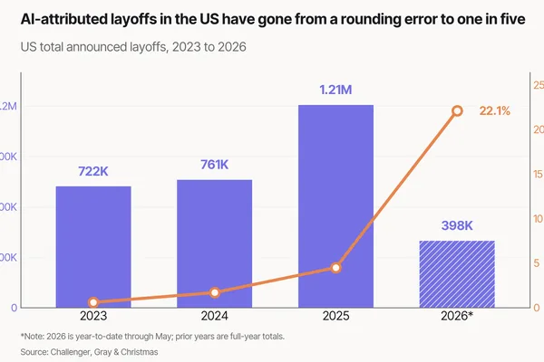 AI cited in 40% of US job cuts; investment gap widens