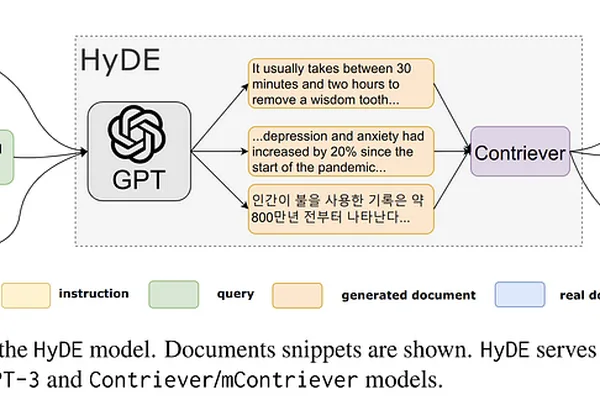 HyDE technique shows mixed results in RAG systems