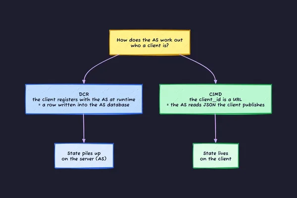 OAuth 客户端识别方法 DCR 和 CIMD 详解